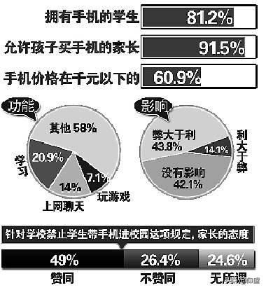 13岁的学生应不应该有手机？