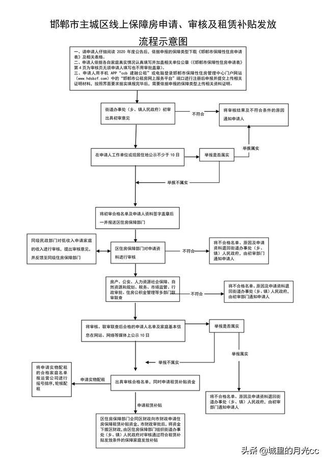 邯郸市公租房申请流程官网